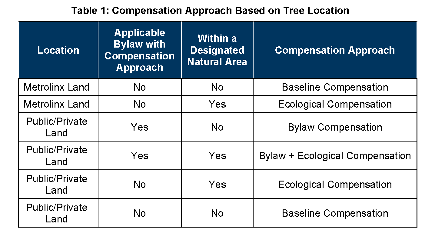 Vegetation Guideline Policy Development Environment Urban Planning