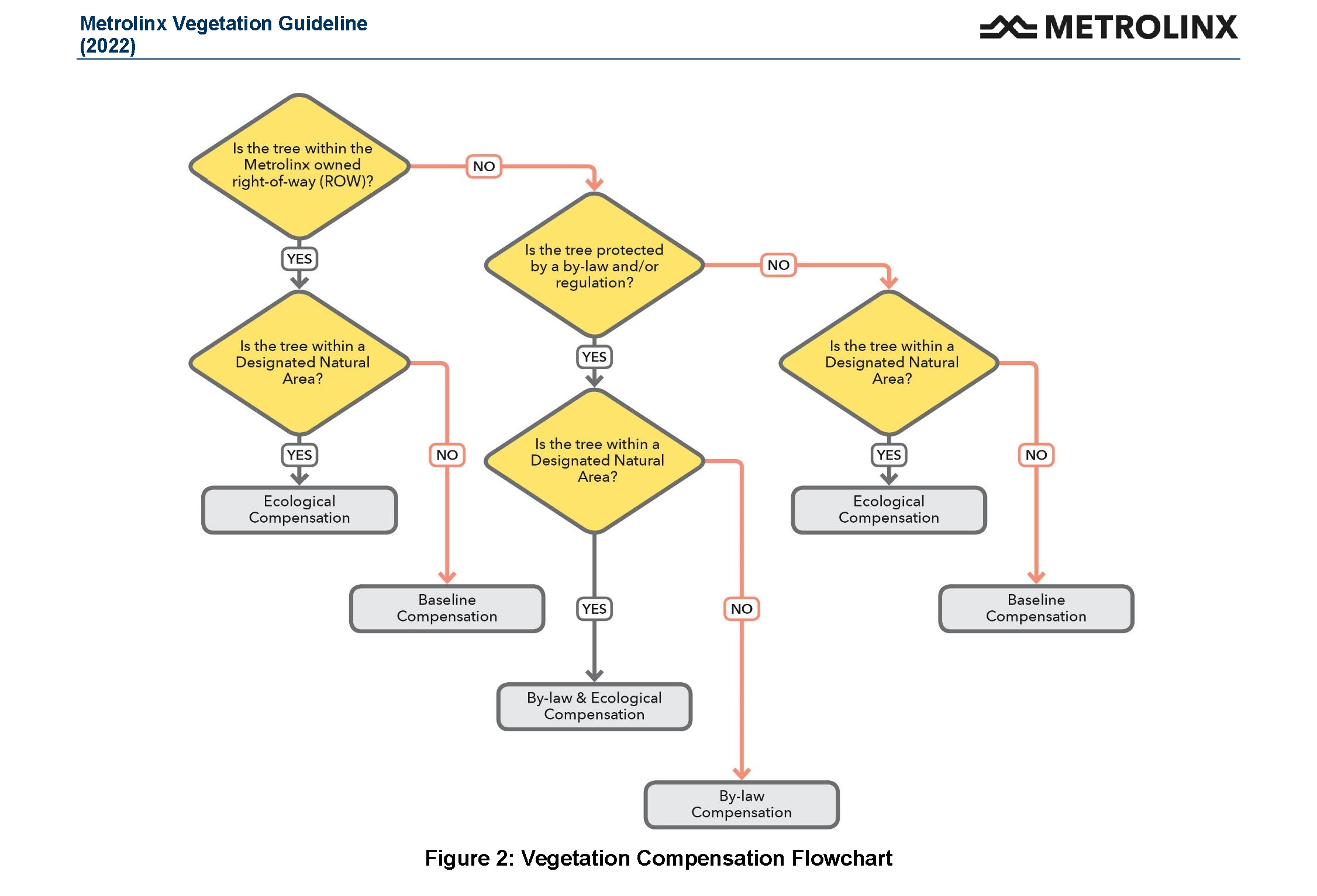 Vegetation Guideline Policy Development Environment Urban Planning