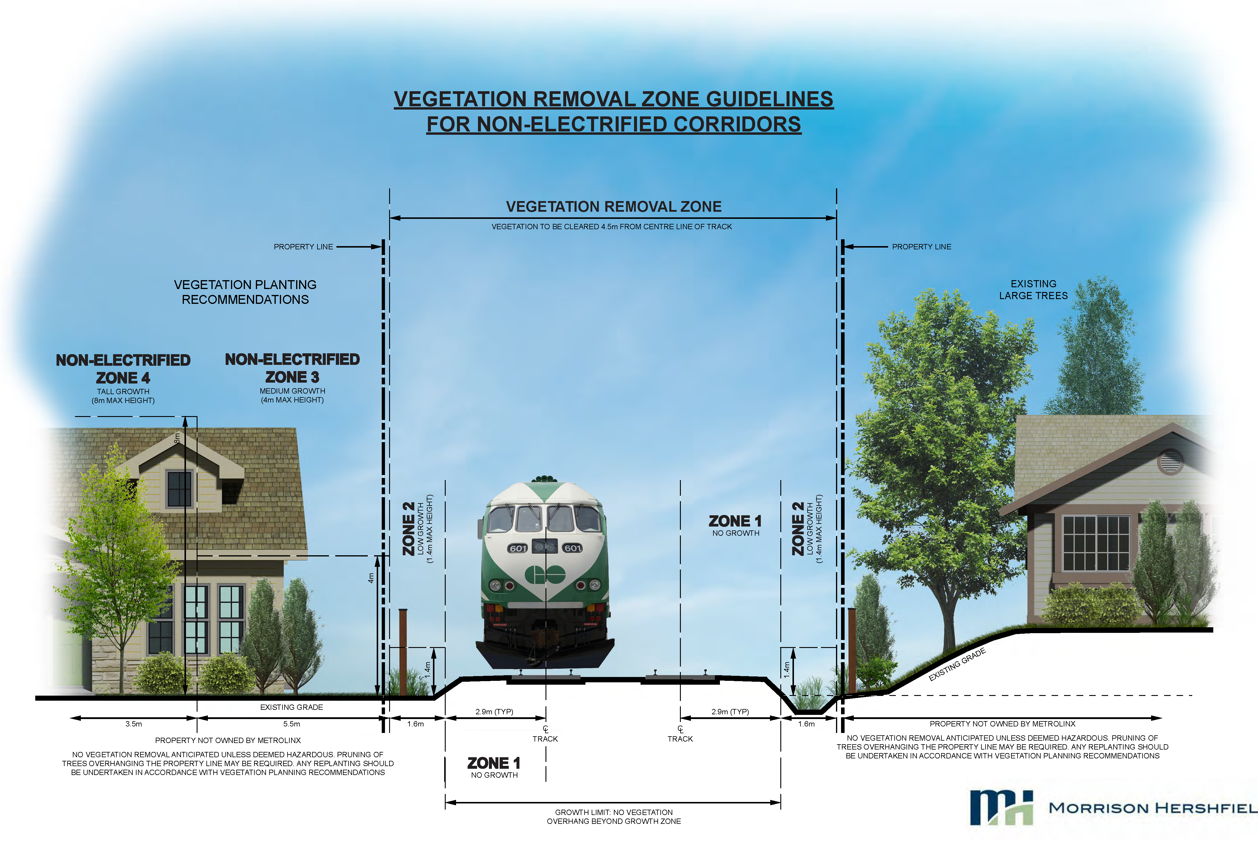 Metrolinx Vegetation Guideline Cross Section Removal Zone Rendering