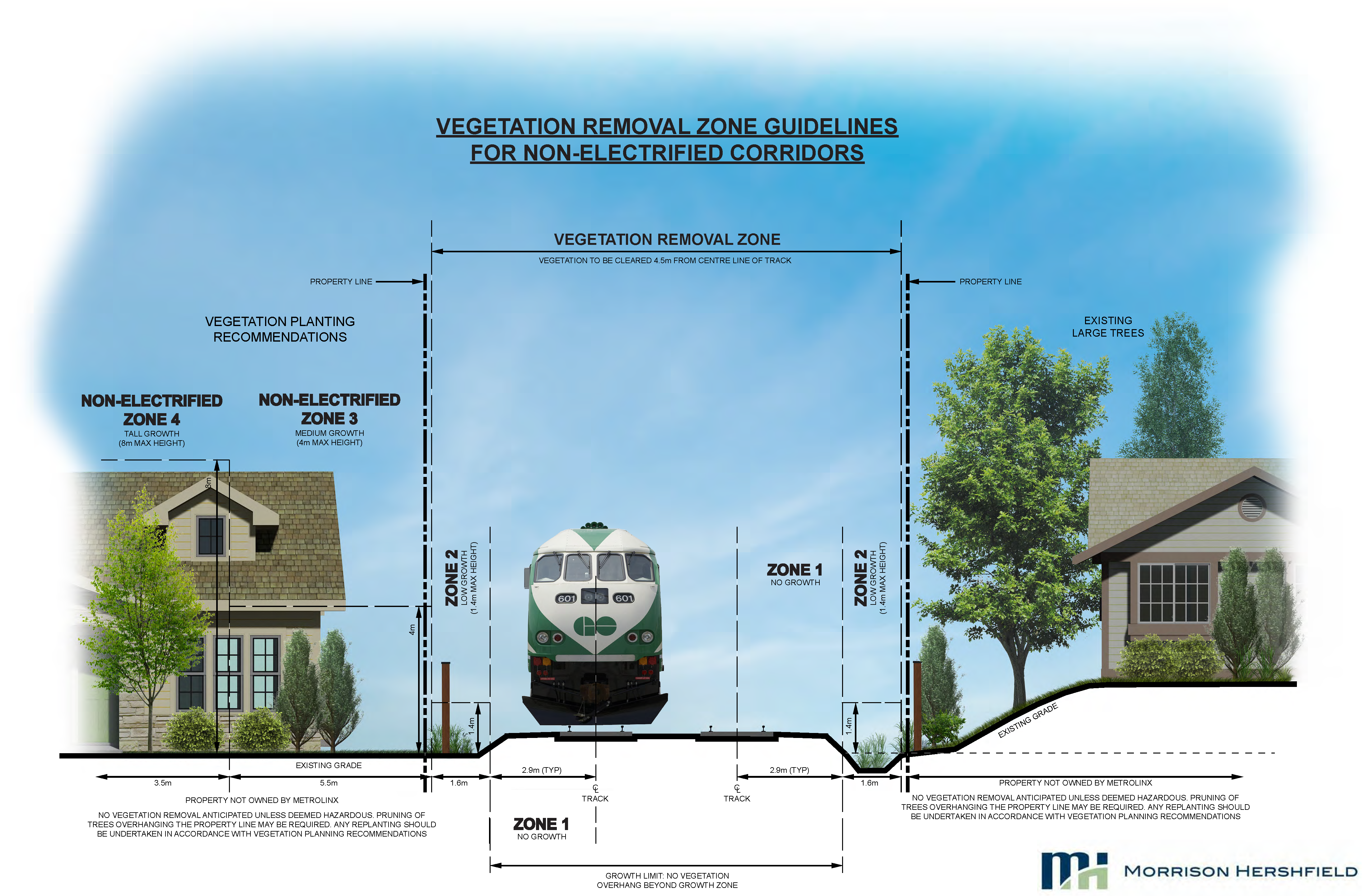 Metrolinx Vegetation Guideline Cross Section Removal Zone Rendering Policy Development