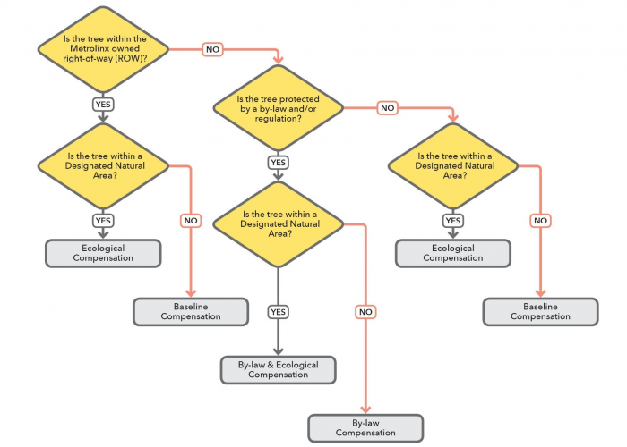 Vegetation Guideline Policy Development Environment Urban Planning